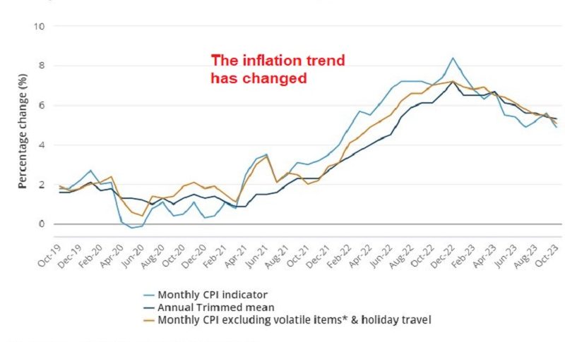 CPI heading to normal levels