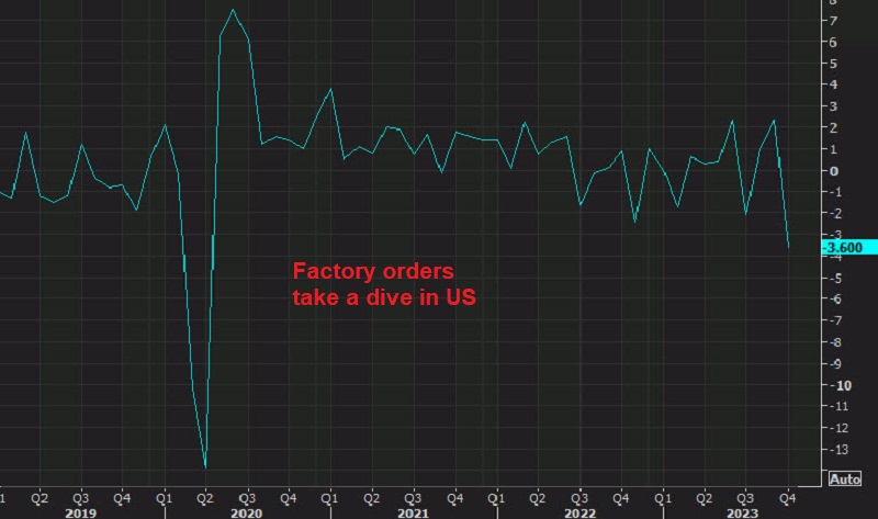 Factory orders are volatile though, so we might see a bounce next month