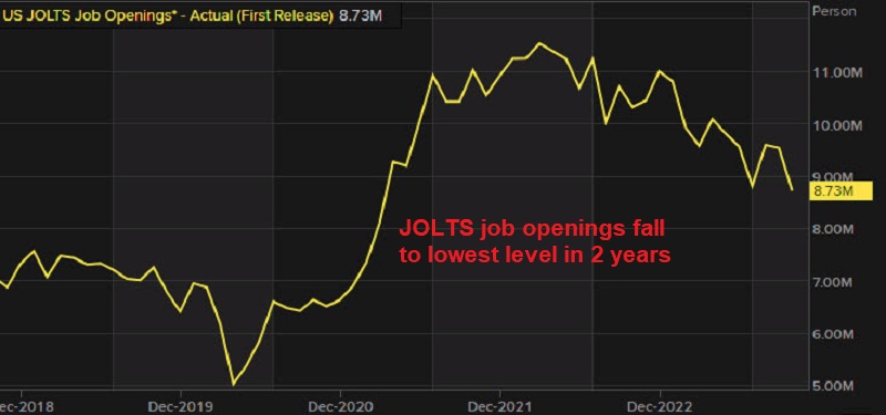 JOLTS jobs fall below 8 million