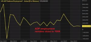 ADP employment for November
