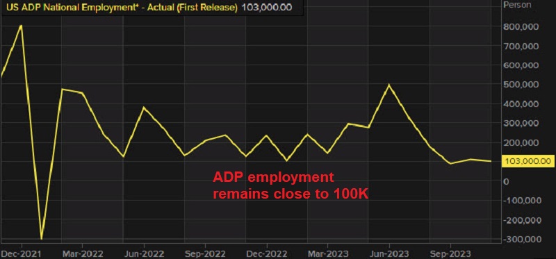 ADP employment for November