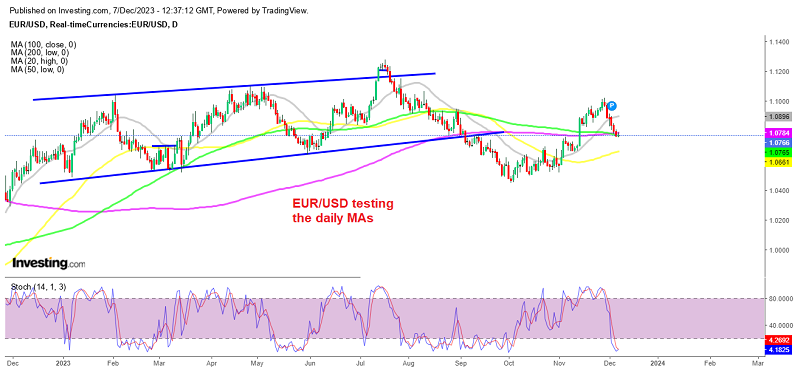 There has been no retrace higher in EUR/USD since the reversal