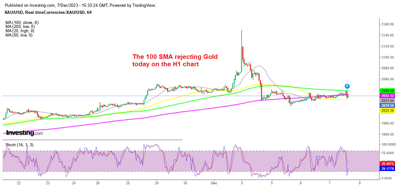 Gold back to $2,020s after the jump higher to the 100 SMA