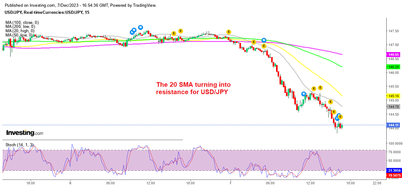 The decline has been quite strong for USD/JPY