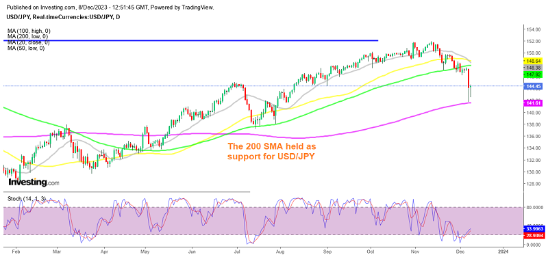 Will we see a bounce higher in USD/JPY or a break lower?