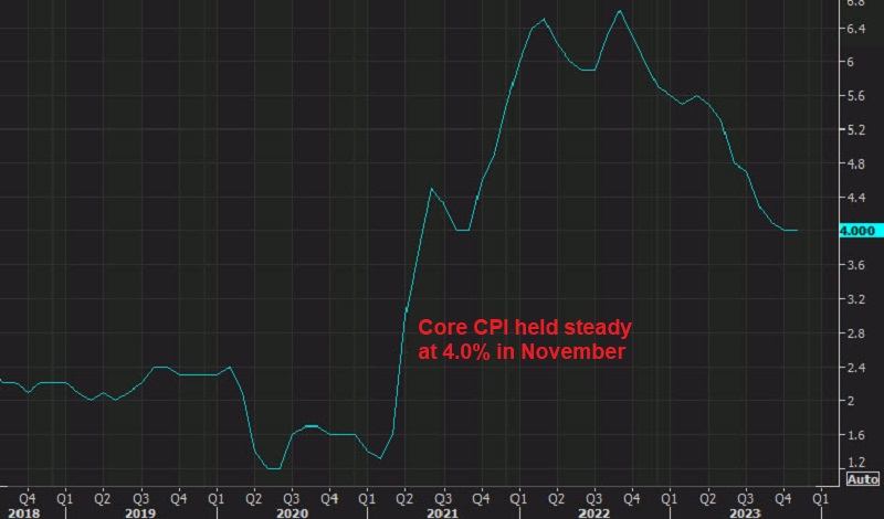 Headline CPI ticked lower to 3.1% but core inflation remains unchanged