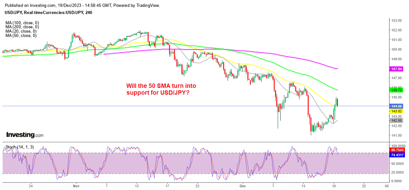 The bullish shift will be confirmed for USD/JPY if the 50 SMA holds as support