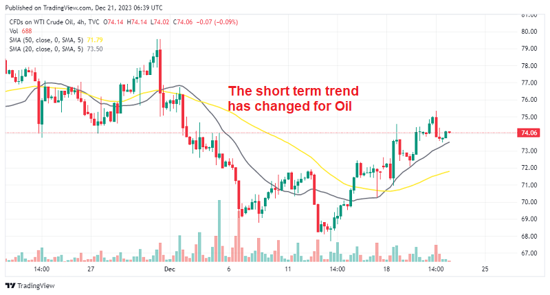 The 20 SMA Supporting WTI Oil
