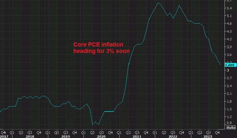 Inflation is falling as fast as it went up