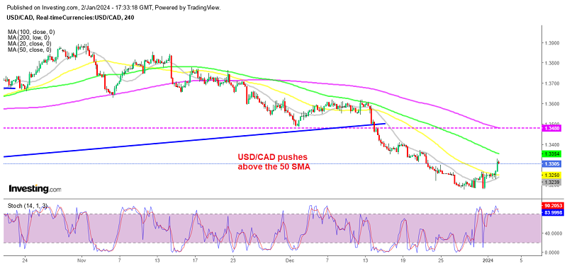 The downtrend is reversing in USD/CAD