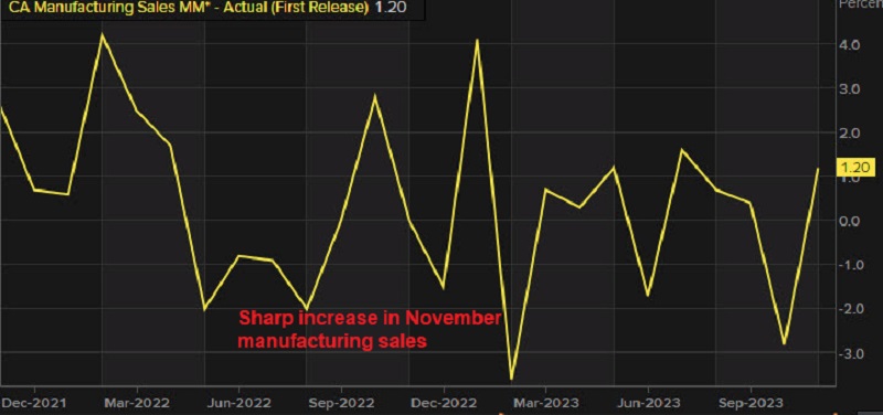 Canada manufacturing sales for November