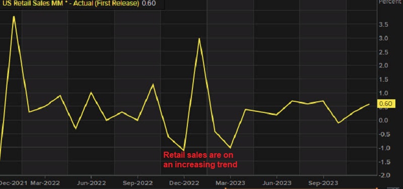 US Retail sales increased by 0.6% in December