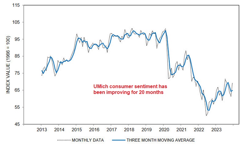 The US consumer is feeling more confident