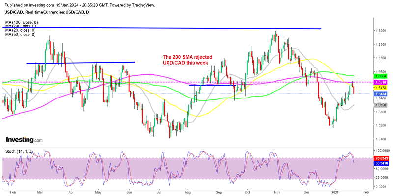 USD/CAD Daily Chart Pointing to A Bearish Reversal