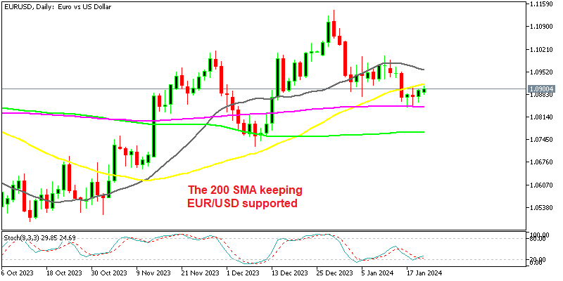 Is the retreat in EUR/USD over?
