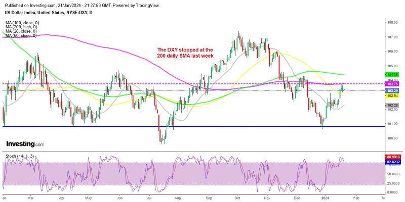 The DXY failed the first test at the 200 SMA