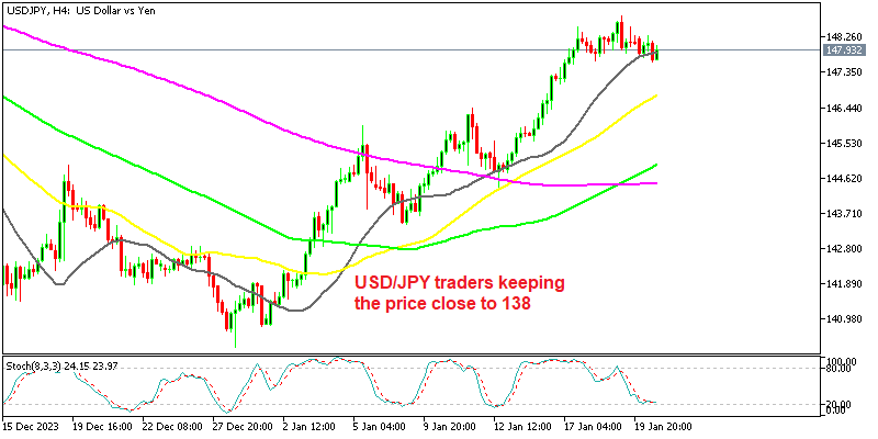 USD/JPY H4 chart shows no direction