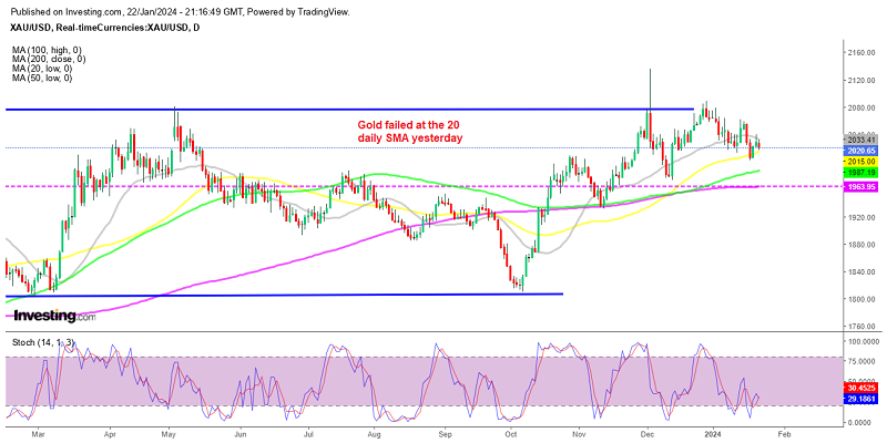 Sellers have the upper hand in Gold