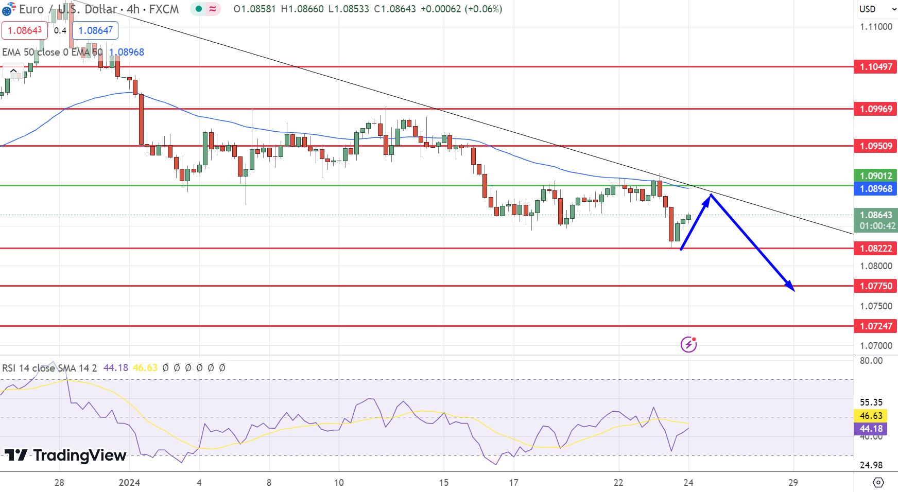 EUR/USD Price Chart