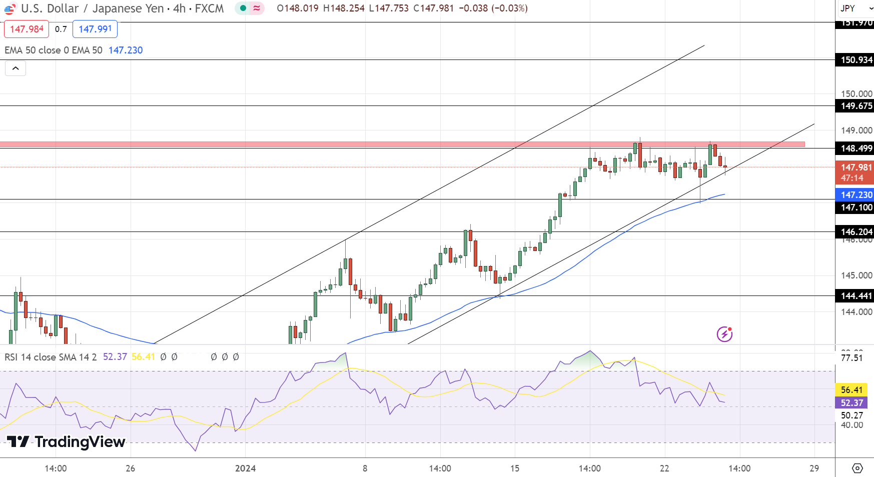 USD/JPY Price Chart