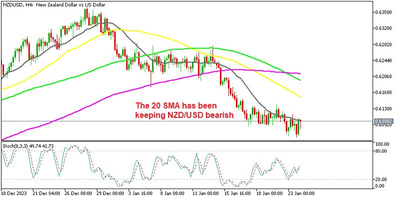 NZD/USD remains bearish on the H4 chart