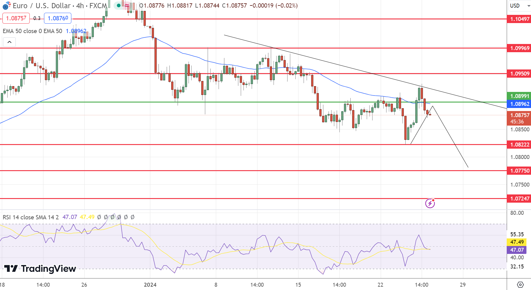 EUR/USD Price Chart