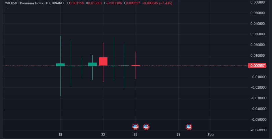 WIFUSDT Price Chart