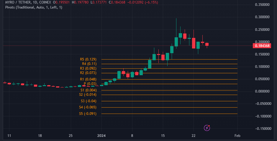 MYROUSDT Price Chart