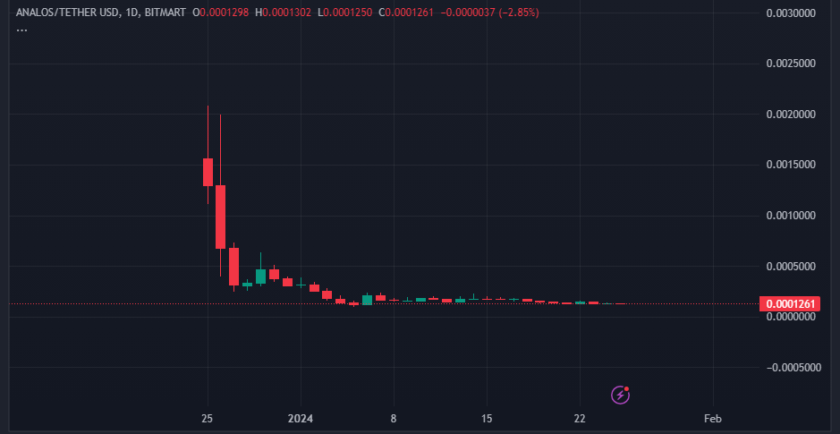 ANALOSUSDT Price Chart