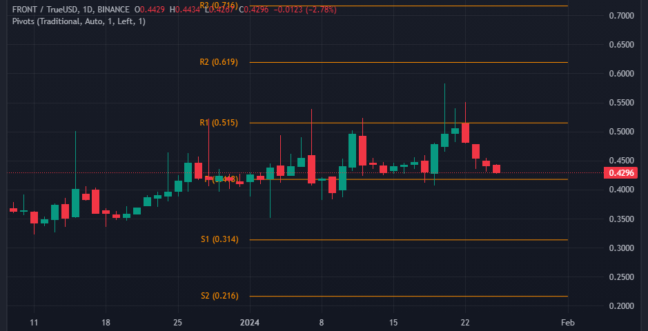 FRONTTUSD Price Chart