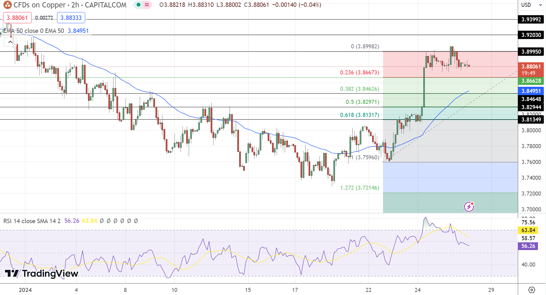 Copper Price Chart