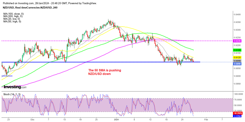 Sellers are retesting the support too often, which means it will break soon