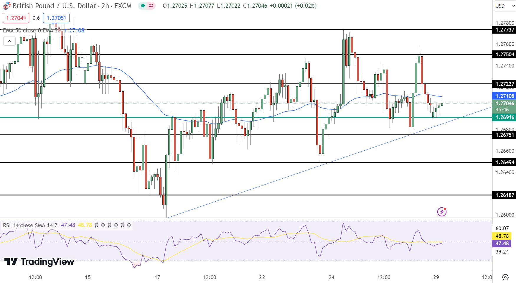 GBP/USD Price Chart