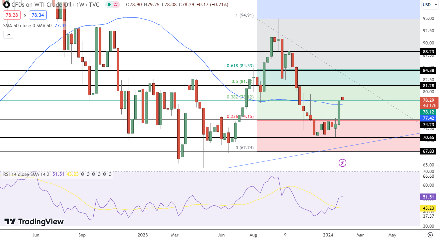 WTI Price Chart