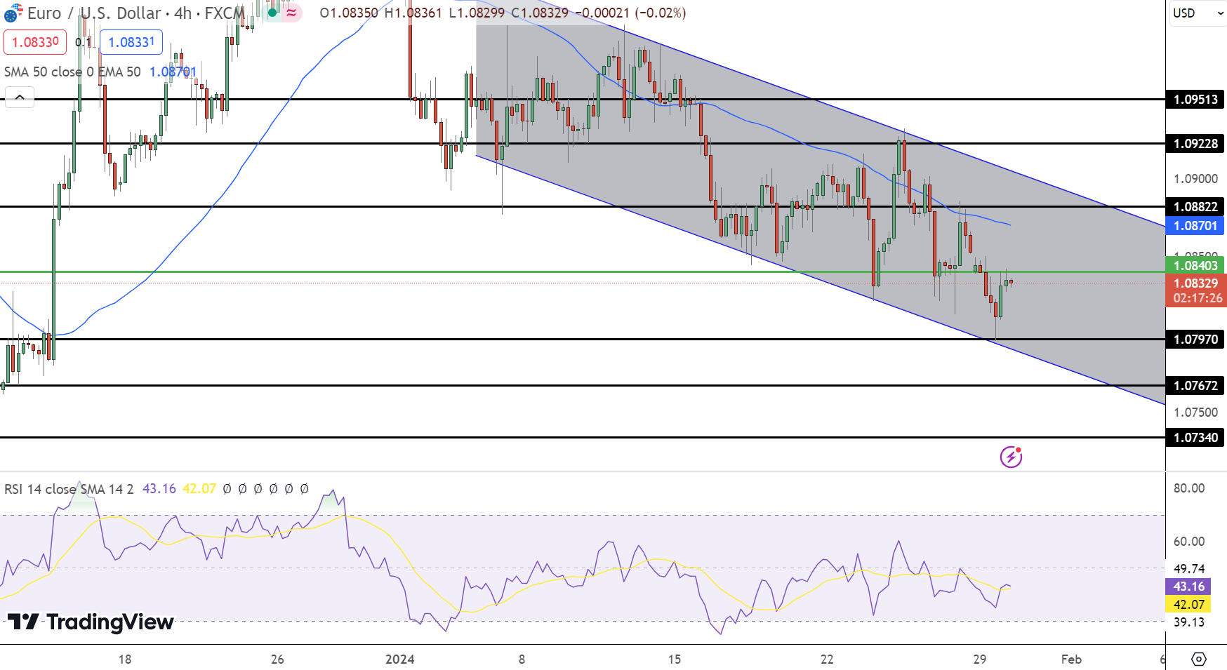 EUR/USD at 1.0832: Awaits Q4 GDP Ahead of FOMC & Fed Fund