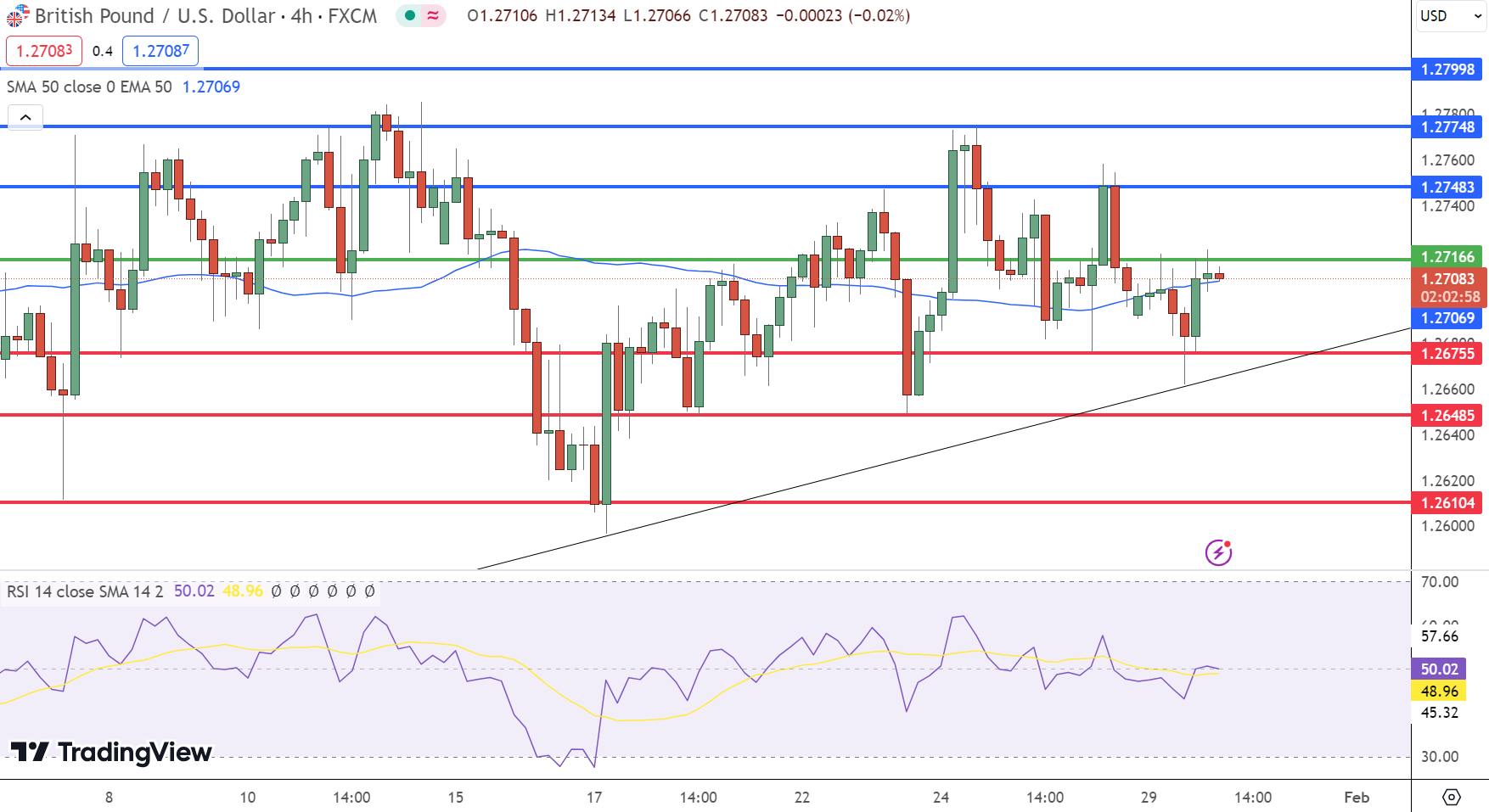 GBP/USD Price Chart