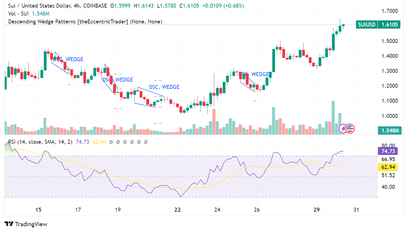 Sui (SUI) Surges Over 100% in a Month: What's Happening?
