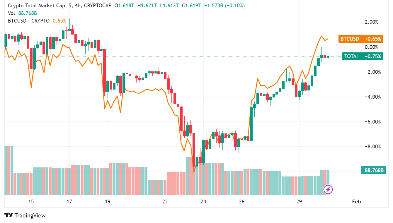 Crypto Market Poised for a Bullish Charge: $2 Trillion Market Cap Next Target?
