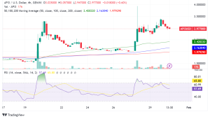 API3 Surges on OEV Network Launch, Polygon CDK Integration, and Strong Development Momentum