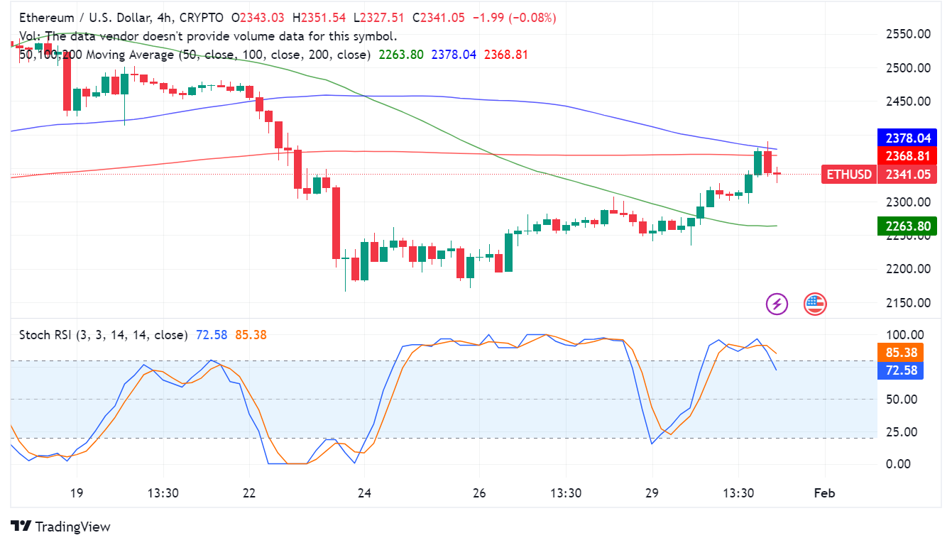 Ethereum Holds Above $2,300: ETF Speculation and Technical Momentum Support