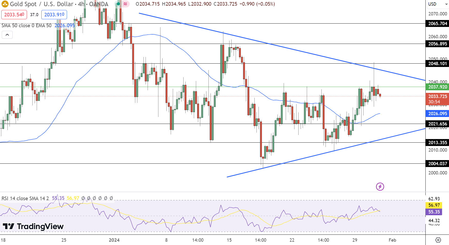 Gold Price Chart