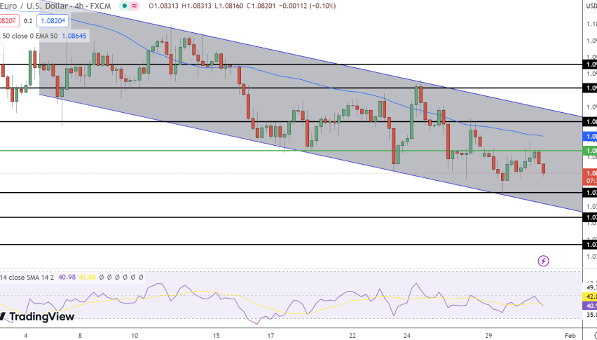 EUR/USD Price Chart