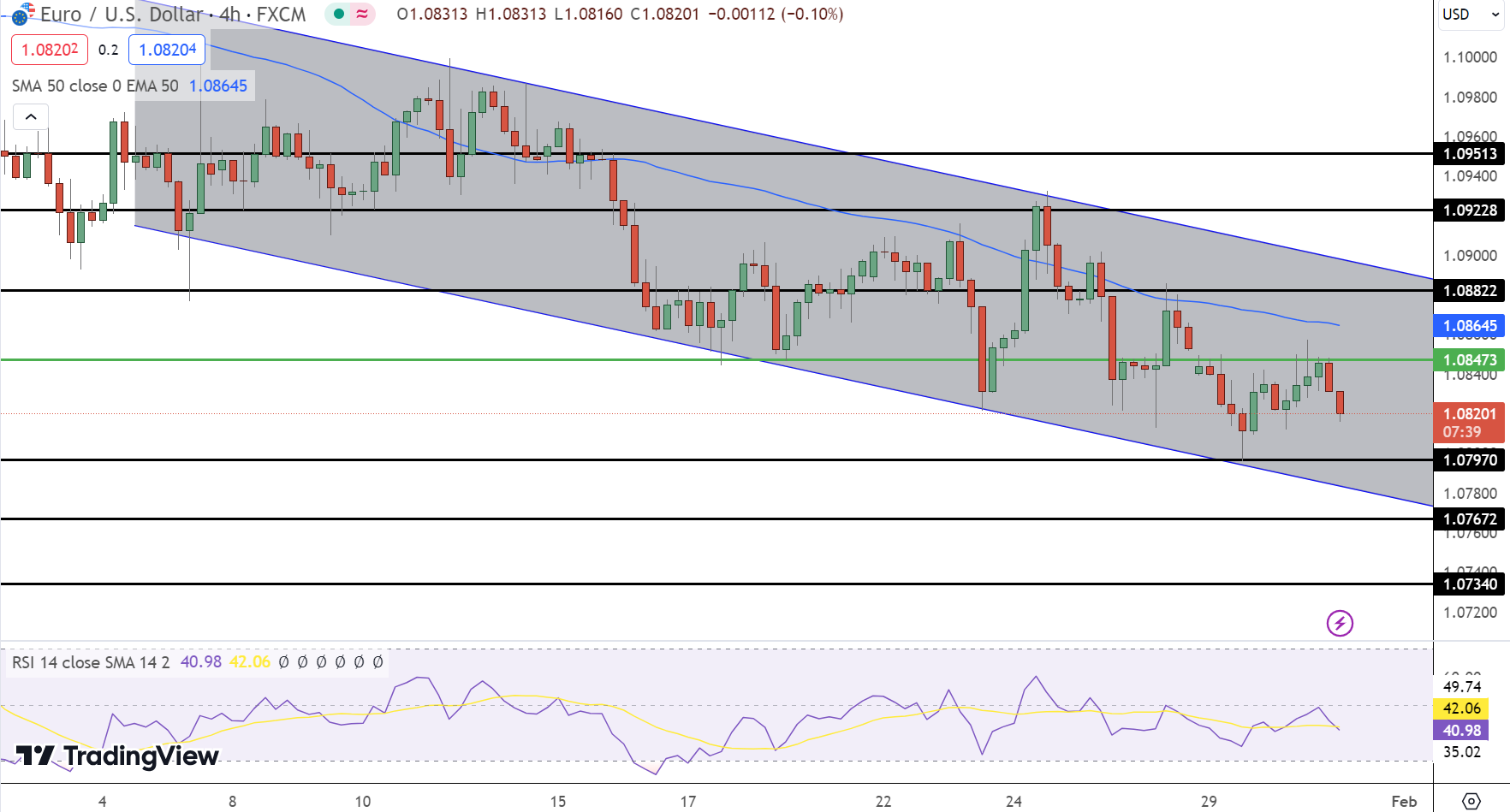 EUR/USD Price Chart