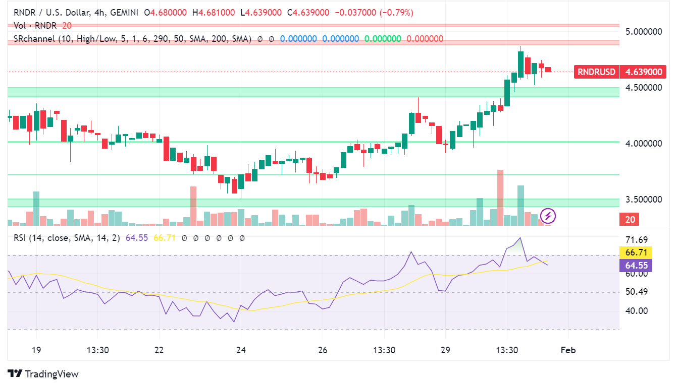Render Network Soars Amid Buterin's AI Buzz and Ecosystem Growth