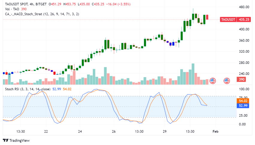 Bittensor (TAO) Sees 40%+ Rally on Vitalik Buterin's AI Comments