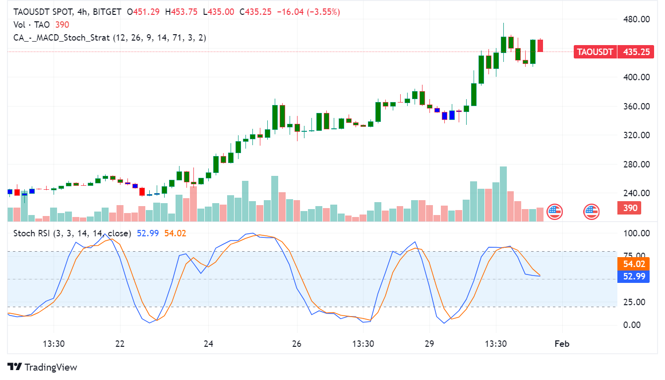 Bittensor (TAO) Sees 40%+ Rally on Vitalik Buterin's AI Comments