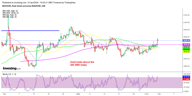 Gold chart looking bullish this month