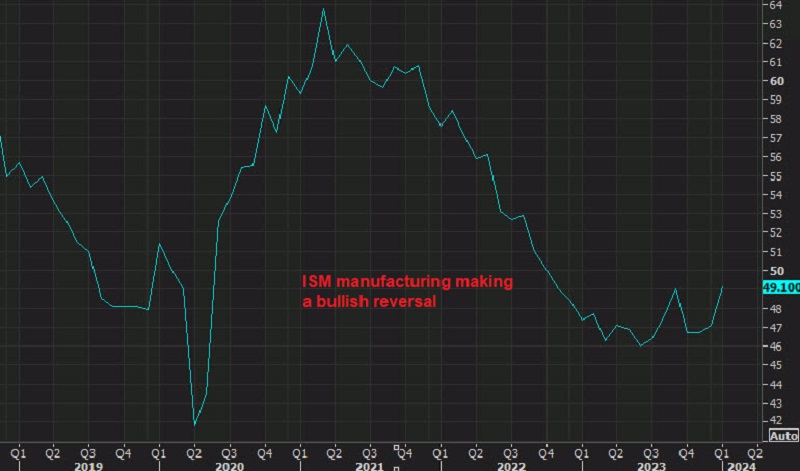 ISM manufacturing for January