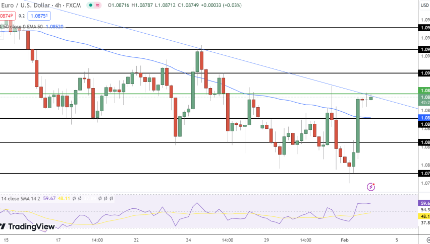 EUR/USD Price Chart- Source: TradingView
