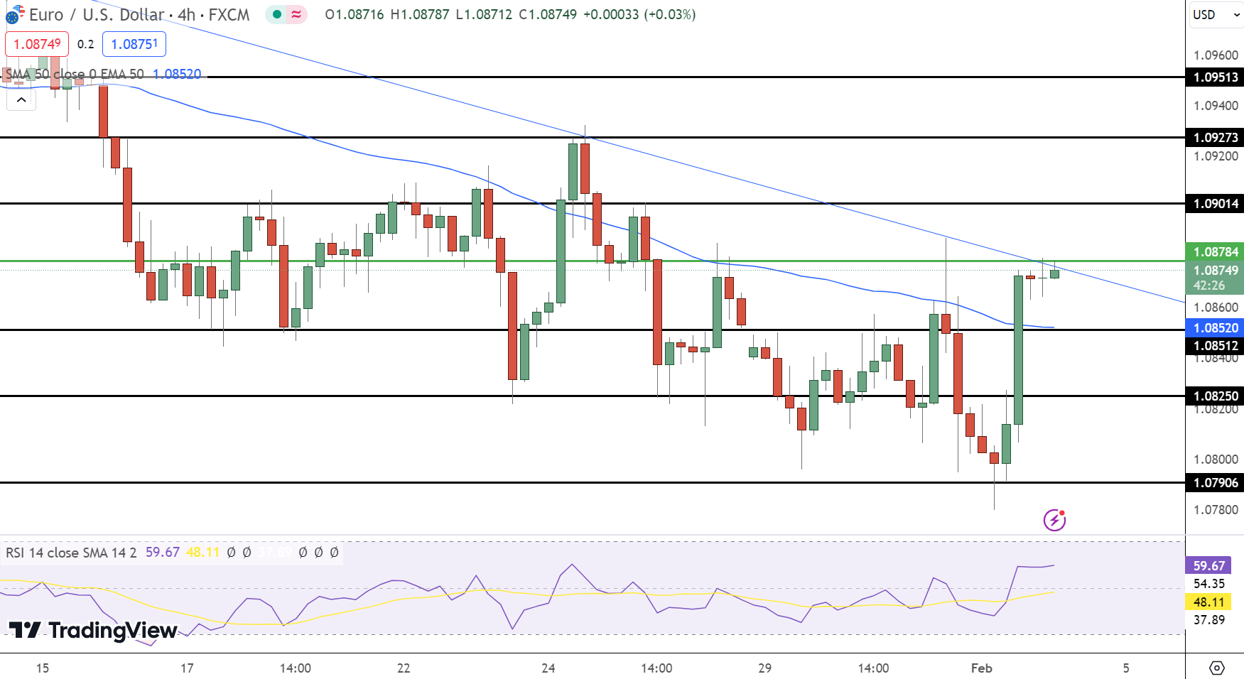 EUR/USD Price Chart- Source: TradingView